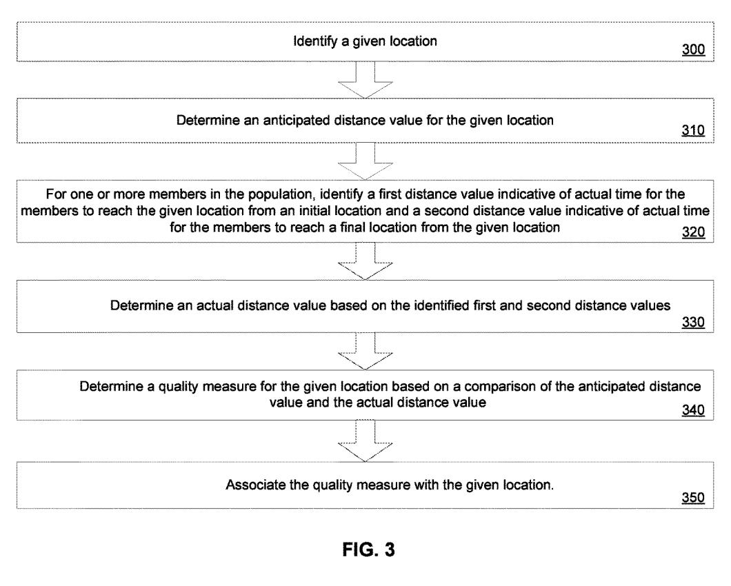 Goolgle relies on proximity as a ranking factor 